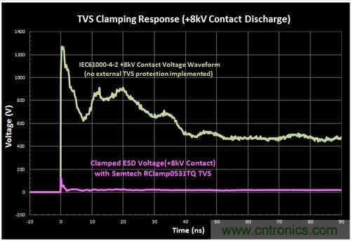 不想遭遇ESD瞬變傷害，立即阻止靜電放電！