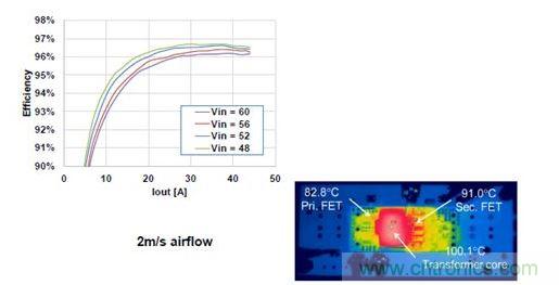 500 W、1/8磚式轉換器的效率。