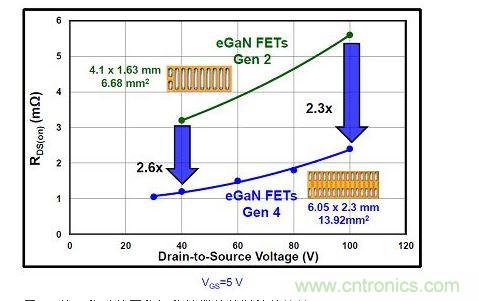 第二代及第四代氮化镓器件的阻抗的比較