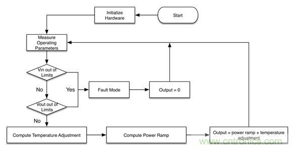 專家解讀：如何實現電源智能化？