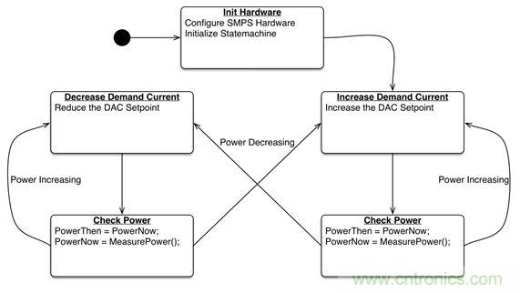 專家解讀：如何實現電源智能化？