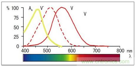 固態照明是如何取代傳統照明的？