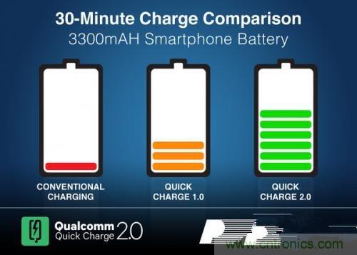 盤點7大快速充電技術，哪個能10分鍾充滿50%?