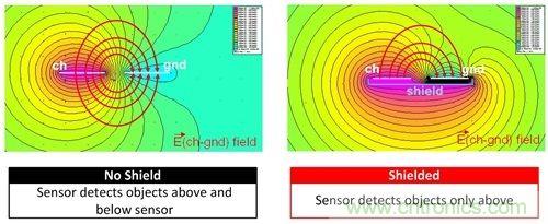 用於電容感測的有源屏蔽