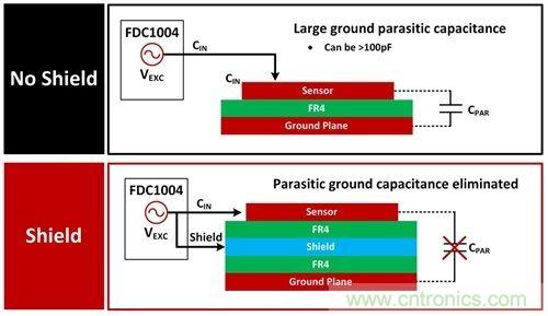 用於電容感測的有源屏蔽