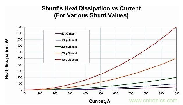 分流電阻中散發的熱量與電阻和電流之間的關係