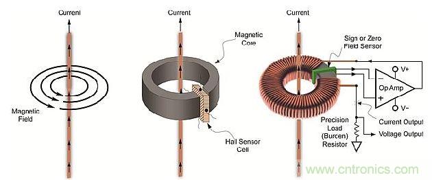 導體周圍磁場、線性開環霍爾效應傳感器和閉環傳感器示意圖