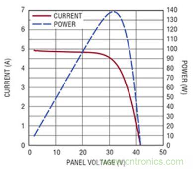 太陽能係統兼顧成本和效率，怎麼設計？
