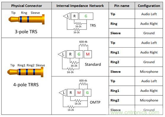【導讀】現xian如ru今jin汽qi車che電dian子zi越yue來lai越yue發fa達da，越yue來lai越yue多duo的de應ying用yong出chu現xian在zai汽qi車che輔fu助zhu係xi統tong中zhong。音yin頻pin插cha口kou開kai關guan就jiu是shi這zhe樣yang被bei挖wa掘jue出chu來lai。音yin頻pin插cha口kou開kai關guan被bei應ying用yong在zai後hou座zuo娛yu樂le、可拆卸式導航裝置或汽車級平板電腦。大大方便了人們的出行和駕駛。 zaidangjindeqichedianziyingyongzhong，gongchengshimenrongruleyuelaiyueduoyougerendianzichanpinsuoqifadegongneng。yushi，yinpinchakongrujinkaishichuxianzaiqichezhizhong。tamenkeyongyuhouzuoyule、可ke拆chai卸xie式shi導dao航hang裝zhuang置zhi或huo汽qi車che級ji平ping板ban電dian腦nao。當dang查zha看kan個ge性xing化hua內nei容rong時shi，乘cheng客ke往wang往wang喜xi歡huan使shi用yong自zi己ji的de頭tou戴dai式shi耳er機ji。這zhe樣yang做zuo不bu僅jin保bao護hu了le他ta們men的de個ge人ren隱yin私si，而er且qie還hai能neng避bi免mian駕jia駛shi者zhe在zai乘cheng客ke查zha看kan內nei容rong時shi分fen心xin他ta顧gu。 用於這些有線頭戴式耳機的音頻插孔是標準的 3.5 mm 連接器。過去，此類音頻插孔一直是具有一個尖端 (tip)、環 (ring) 和套筒銷 (sleeve pin) 的(de)三(san)芯(xin)插(cha)孔(kong)。隨(sui)著(zhe)該(gai)行(xing)業(ye)的(de)發(fa)展(zhan)，更(geng)多(duo)的(de)高(gao)級(ji)音(yin)頻(pin)娛(yu)樂(le)環(huan)境(jing)係(xi)統(tong)逐(zhu)步(bu)實(shi)現(xian)了(le)需(xu)要(yao)一(yi)個(ge)傳(chuan)聲(sheng)器(qi)輸(shu)入(ru)的(de)按(an)鍵(jian)和(he)話(hua)音(yin)命(ming)令(ling)功(gong)能(neng)。這(zhe)樣(yang)一(yi)來(lai)，係(xi)統(tong)就(jiu)必(bi)需(xu)支(zhi)持(chi)具(ju)有(you)一(yi)個(ge)尖(jian)端(duan)、兩(liang)個(ge)環(huan)和(he)套(tao)筒(tong)銷(xiao)的(de)四(si)芯(xin)插(cha)孔(kong)。然(ran)而(er)，支(zhi)持(chi)傳(chuan)聲(sheng)器(qi)給(gei)係(xi)統(tong)設(she)計(ji)人(ren)員(yuan)帶(dai)來(lai)了(le)一(yi)個(ge)不(bu)同(tong)的(de)問(wen)題(ti)，因(yin)為(wei)市(shi)麵(mian)上(shang)有(you)兩(liang)種(zhong)四(si)極(ji)插(cha)孔(kong)，它(ta)們(men)具(ju)有(you)不(bu)同(tong)的(de)傳(chuan)聲(sheng)器(qi)和(he)接(jie)地(di)位(wei)置(zhi)。 當(dang)采(cai)用(yong)目(mu)前(qian)市(shi)售(shou)的(de)解(jie)決(jue)方(fang)案(an)時(shi)，設(she)計(ji)人(ren)員(yuan)通(tong)常(chang)必(bi)需(xu)以(yi)硬(ying)連(lian)線(xian)的(de)方(fang)式(shi)把(ba)地(di)連(lian)接(jie)至(zhi)連(lian)接(jie)器(qi)的(de)插(cha)腳(jiao)之(zhi)一(yi)，從(cong)而(er)致(zhi)使(shi)無(wu)法(fa)支(zhi)持(chi)其(qi)他(ta)的(de)頭(tou)戴(dai)式(shi)耳(er)機(ji)配(pei)置(zhi)。這(zhe)就(jiu)給(gei)係(xi)統(tong)的(de)潛(qian)在(zai)終(zhong)端(duan)用(yong)戶(hu)留(liu)下(xia)了(le)不(bu)兼(jian)容(rong)的(de)頭(tou)戴(dai)式(shi)耳(er)機(ji)和(he)一(yi)種(zhong)不(bu)愉(yu)快(kuai)的(de)認(ren)識(shi)，就(jiu)是(shi)他(ta)們(men)將(jiang)無(wu)法(fa)聆(ling)聽(ting)其(qi)自(zi)有(you)的(de)音(yin)頻(pin)內(nei)容(rong)。 車載頭戴式耳機期望擁有的另一種功能是帶按鈕的小鍵盤，其將兼容所有的頭戴式耳機。它們將具備常見的選項，如提高音量、調低音量和一個靜音鍵。典型的頭戴式耳機將具有一個與按鍵相關聯的電阻網絡。當用戶撳按某個鍵時，將在編解碼器的 MICBIAS 輸出和係統地之間形成一個分壓器網絡。這在 SLEEVE/RING2 插腳上將是一個可測量的電壓。目前，指望支持這些按鍵的係統設計人員有兩種選項：找一款具有適當的檢測方法和按鍵&ldquo;存儲桶&rdquo;的編解碼器，或者使用一個具有用於電阻分壓器和電壓網絡的所有相關手工計算功能的合適外部 ADC。 gaoxingnengyinpinchakongkaiguankebangzhujiejuezhexiewenti，caiqudefangfashizidongjianceyinpintoudaishierjiderenhepeizhi，bingbajiedihechuanshengqixianlupaibuzhishidangdechajiao。tongguoguanchayoutoudaishierjideyangshengqihemaikefeng（或者沒有麥克風）xingchengdedianzuwangluo，kaiguanxiliejiunengquedingjiedixianhechuanshengqidebusheweizhi。yidanquedingleweizhi，congbianjiemaqiyinchudechuanshengqilianjiexianjiangzidongpaibuzhishidangdechajiao，congershidexitongnenggouzhichishimianshangmeiyizhongtoudaishierji。