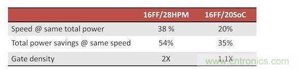 FinFET的性能，功耗和麵積優勢