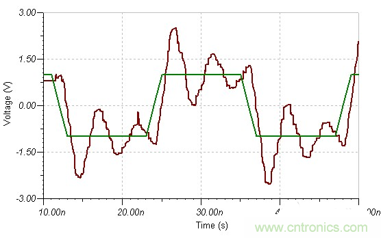 示波器阻抗為什麼一定是1M和50歐