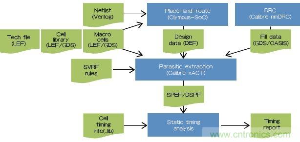 新的寄生電路提取挑戰，看先進納米IC如何滿足新要求？