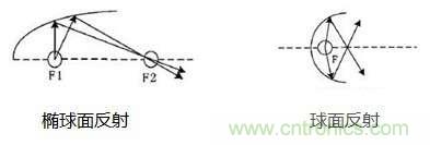 全麵解析LED多晶純拋物麵微棱紋無眩光照明技術