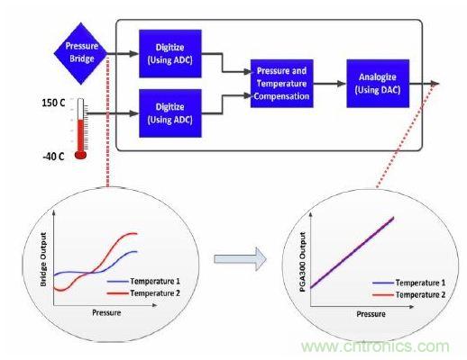 TI創意設計：專用壓力傳感器，隻為&ldquo;壓力&rdquo;而生！