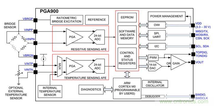 TI創意設計：專用壓力傳感器，隻為&ldquo;壓力&rdquo;而生！
