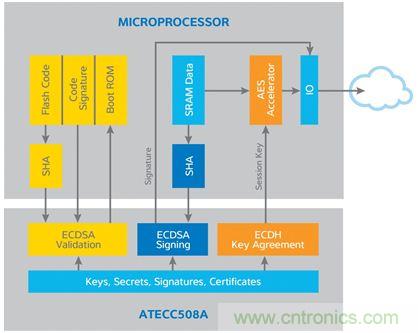 誰能保證物聯網邊緣節點的安全性？