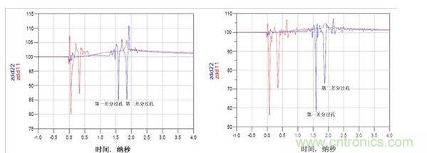 TDR阻抗波特圖（左：使用背麵鑽孔，ZDIFF大約為85&Omega;；右：無背麵鑽孔，ZDIFF大約為58&Omega;）