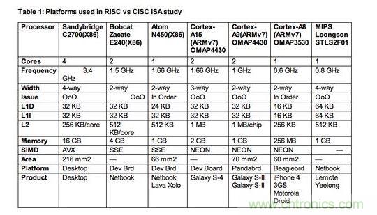 【導讀】專家預言：&ldquo;顯然數十年來的硬體與編譯器研發，已經能有效掌握RISC與CISC架構，而且兩者在未來訴求節能的創新應用中擁有平等地位。&rdquo;真是這樣的嗎？  如果你是少數仍認為指令集架構(instruction set architectures，ISA)是精簡(RISC)或複雜(CISC)，會對應用處理器之設計的功耗或性能有顯著影響的軟件或硬件設計工程師，放棄這種想法吧!它是不正確的，因為更重要的是處理器的微架構(microarchitecture)，也就是指令被硬布線(hardwired)到處理器中的方法，以及有什麼被添加入以協助它們達成特定目標。  以上結論來自於學術期刊《ACM計算機係統學報(ACM Transactions on Computer Systems)》的一篇論文&ldquo;指令集架構之戰：了解ISA是CISC或RISC的關聯性(ISA Wars: Understanding the Relevance of ISA being CISC or RISC)&rdquo;，作者為Emily Blem、Jakrishnan Menon、Thiruvengadam Vijayaraghavan以及 Karthhikeyan Sankaralingam;該論文報告了過去四年美國威斯康辛大學(University of Wisconsin)垂直研究小組(Vertical Research Group，VRG)所做的一項研究結果。  報告作者之一Vijayaraghavan 表示，該研究是到目前為止針對三大處理器架構&mdash;&mdash;英特爾(Intel) x86架構、ARM處理器以及現屬於Imagination 的MIPS處理器&mdash;&mdash;的設計、實作等所有角度的最完整分析。&ldquo;雖然在過去，RISC與CISC指令集架構也許有一些差異，但我們鎖定的參數&mdash;&mdash;性能(performance)、功耗(power)與能源效益(energy)現在肯定沒有。&rdquo;另一位報告作者Sankaralingam 表示：&ldquo;ISA缺乏的地方，微架構就會補強它，反之亦然。&rdquo; 1 RISC、CISC指令集架構研究所采用的處理器平台  Sankaralingam指出，現在隻有一種處理器是真正的RISC架構&mdash;&mdash;MIPS，是以美國史丹佛大學開發的RISC架構為基礎;至於x86處理器架構一開始是純CISC設計，但過去幾年來越來越朝類RISC結構發展。ARM處理器架構近似RISC，但采用更多CISC功能，包括增加的Thumb 1與Thumb 2指令集架構。  他表示：&ldquo;所以我們的研究基本上是在目前的市場環境，比較今日的Intel、ARM與MIPS處理器;幾乎每一個我們的量測結果，都與指令集架構無關。&rdquo;以往的比較研究會因為處理器係統的軟體與硬體資源不同而有缺陷，但VRG團隊盡力確保其量測是在條件幾乎相同的平台與同等的環境中完成，為了區分出實作與ISA效果，他們盡可能讓所使用的各種ISA芯片，都具備類似的微架構。  此研究將比較樣本局限在ARM Cortex-A8或更高等級的處理器，較不注重Cortex-M係列元件;Sankaralingam解釋：&ldquo;原因很簡單，我們的目標之一是要有能比較與量化的平台，因此我們沒必要去看A9以下的處理器，以及相對應的競爭架構。&rdquo;在Cortex-M0的環境下，ARM是與1~20MHz與2~50mWatt的8位MCU競爭，其運作是架高在x86指令集之上，不適用其研究。  該研究小組的評估，是以一顆MIP處理器(中國開發的龍芯- Loongson處理器)、三個ARM平台(Cortex- A8、Cortex-A9與Cortex-A15)，以及三個x86架構設計(Atom、Bobcat與Sandybridge i7)來進行;他們也使用了相同的作業係統&mdash;&mdash;Linux 2.6 LTS，還有以gss 4.4為基礎的交叉編譯器前端(cross compiler front end)。  在移動設備客戶端的工作負載方麵，他們使用CoreMark與Webkit性能基準;在桌上型應用方麵，則是采用SPECCPU2006基準。至於服務器工作負載的性能基準，則是使用包括lightpd與CLucerne等性能基準。 2 RISC、CISC指令集架構研究的發現  研究所采用的實作樣本，包括不同ISA以及相同ISA、不同微架構;Sankaralingam表示：&ldquo;整體看來，我們選擇的平台條件具備合理的平等，而且我們執行了詳細的分析，分別得出各微架構與技術的效果。&rdquo;  VRG團隊確實進行了處理器在執行時間(execution time)、工作周期(cycle count)、指令數目(instruction count)、指令格式與結構(instruction format and mix)、微架構以及ISA對微架構影響的比較;功耗與能源效益的分析量測也很全麵，包括平均功耗、平均技術獨立功耗(technology independent power)，以及平均能源效益等等。  Sankaralingam表示，他們的報告結論是，雖然ISA與支援不同特殊應用(例如虛擬化、加速器、浮點運算..)的功耗與性能有關，但無論ISA是RISC或CISC，其實大都與今日成熟的微處理器設計領域沒有什麼關係。&ldquo;根據這項研究，開發工程師能簡單根據工程設計觀點，放心考慮針對不同性能等級最佳化的ARM、MIPS或x86處理器;&rdquo;Sankaralingam指出：&ldquo;不同ISA的能源效益基本上並沒有差別。&rdquo;  如該報告最後一段所寫：&ldquo;顯然數十年來的硬體與編譯器研發，已經能有效掌握RISC與CISC架構，而且兩者在未來訴求節能的創新應用中擁有平等地位。&rdquo;