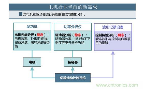 2、 如何考量電機對頻繁啟動、製動的適應能力