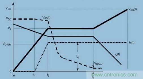 MOS柵極驅動過程中，米勒效應會產生哪些危害？