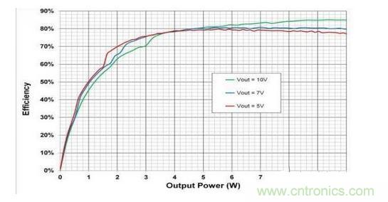 顯示的是使用一個無線電源發射器 （bq500215） 與一個無線電源接收器 （bq51025） 、評估板 （EVM） 和適當組件選擇組合配置的10W無線電力傳輸的總體係統效率。