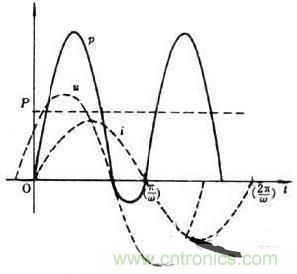 深度解析功率測量中的時鍾同步源