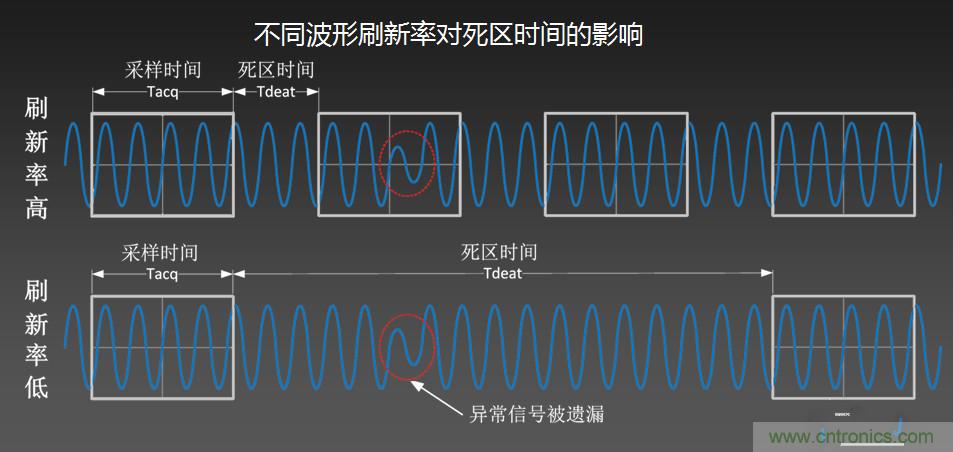 示波器抓不到低概率異常信號怪誰？