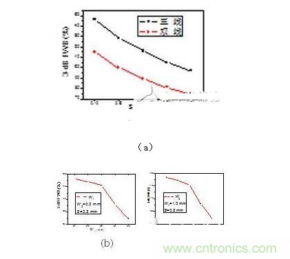 2、3-dB帶寬隨著（a） 帶隙寬度（b）耦合線寬（c） 耦合線寬變化情況