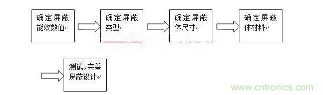 對於屏蔽來說，通常有以下步驟：