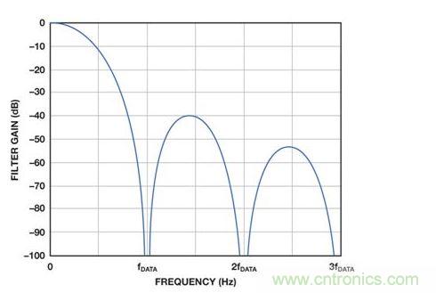 顯示了歸一化為ADC輸出數據速率的sinc3傳輸函數。