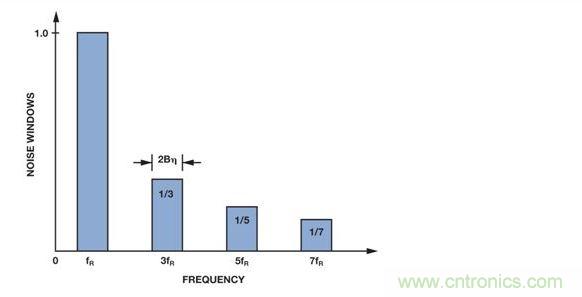 . 有助於PSD輸出的信號輸入頻譜
