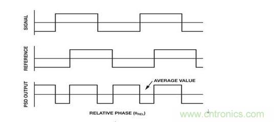  PSD時域波形 (b) PSD輸出平均值與相對相位成函數關係