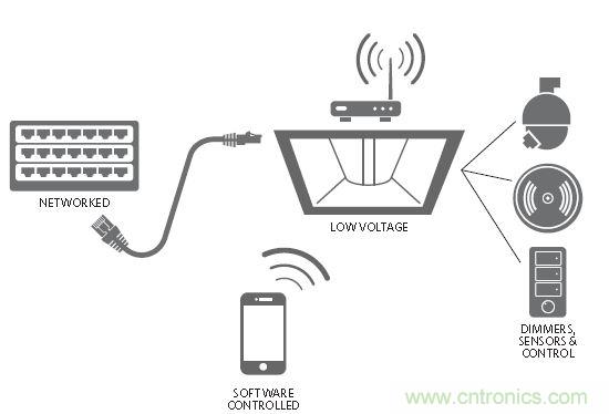 20年後的LED驅動器會變成啥樣？