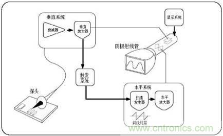 數學示波器與模擬示波器之間有何不同？