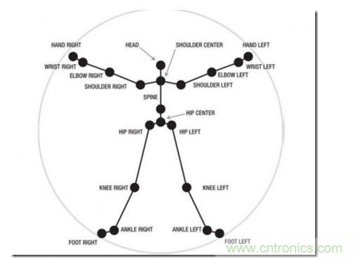 一、骨架識別技術