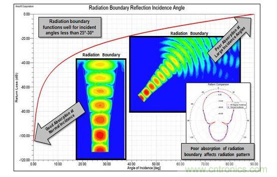 Radiation邊界與入射角的關係