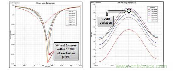 Radiation邊界與入射角的關係