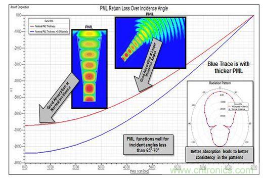 Radiation邊界與入射角的關係