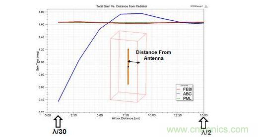 Radiation邊界與入射角的關係