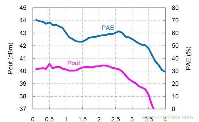 分布式放大器的實測Pout和PAE值。放大器以27dBm的恒定輸入功率驅動，偏置電壓Vd=30V，偏置電流Idq=360mA。