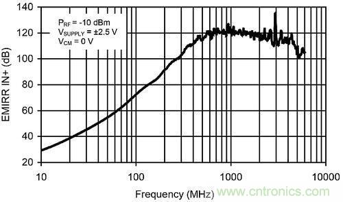 線性電路中，量化射頻幹擾如何對其造成影響？