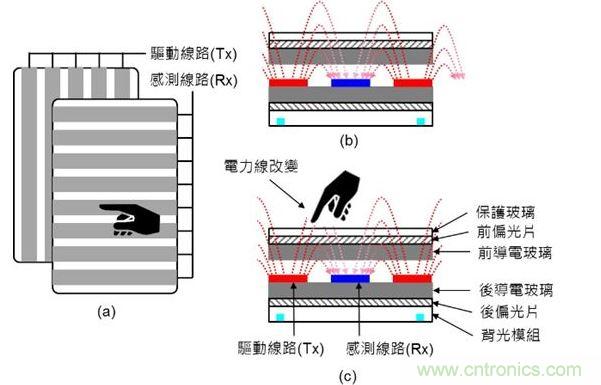 投射式電容觸摸示意圖。（a）驅動線路與感測線路在上下不同的導電玻璃上；（b）與（c）驅動線路與感測線路都在下方的導電玻璃上。（Source：Noun Project）
