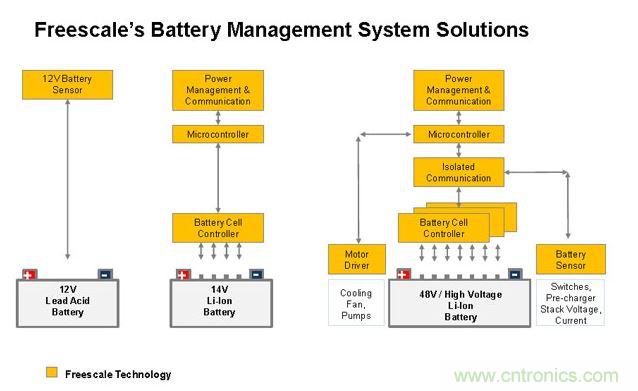基於MC33771和MC33772的BMS解決方案。