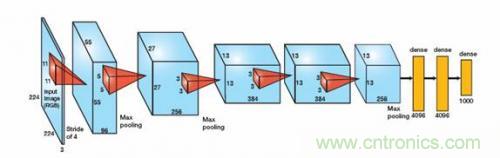 FPGA&ldquo;漫步雲上&rdquo;  構建深度神經網絡