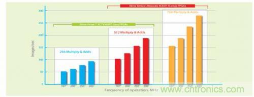 FPGA&ldquo;漫步雲上&rdquo;  構建深度神經網絡