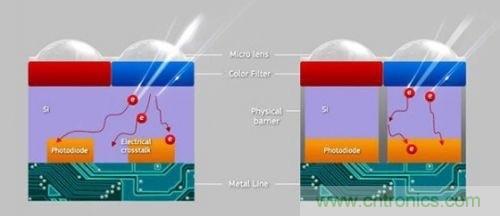 iPhone 6s告別800萬像素，探秘新攝像頭&ldquo;1.22微米像素&rdquo;