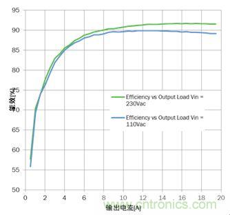 大功率應用該如何設計高能效電源？接招吧！