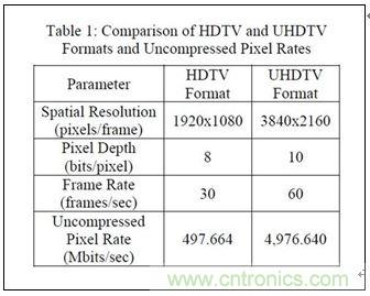 4K超高清電視不能沒有電視基礎設施？究竟為何