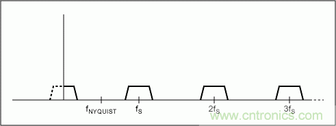 介紹一下濾波器立足的根本&mdash;&mdash;抗混疊