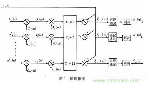 算法簡單又有效，消除多用戶鏈路數據傳輸幹擾的方法